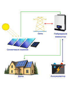 Гибридная солнечная электростанция для дачи 0,96 кВт