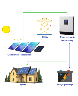Гибридная солнечная электростанция для дачи 3,84 кВт