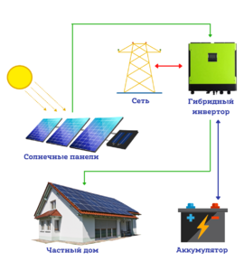 Гибридная солнечная электростанция для дома 6,3 кВт