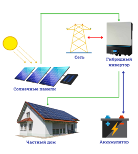 Гибридная солнечная электростанция для дома 8,1 кВт